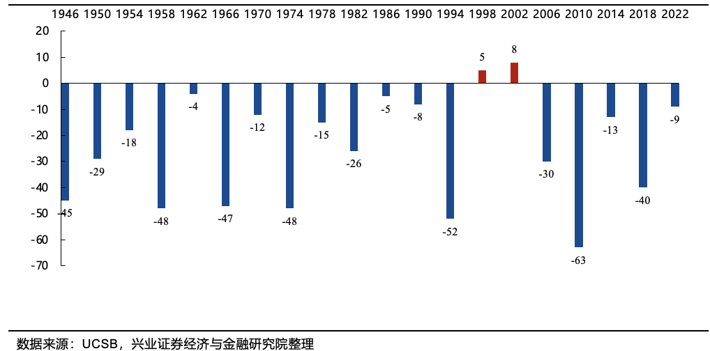 兴业证券:2026年美国政治、中期选举和中美双边关系前瞻