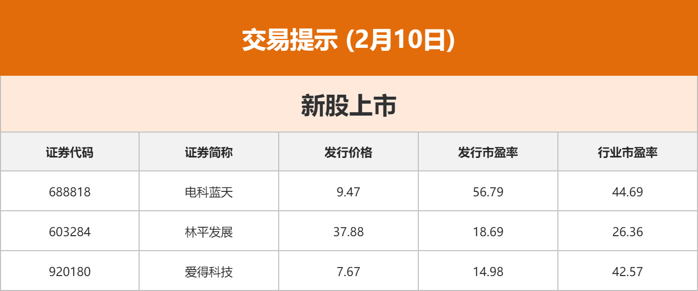 东方财富财经早餐 2月10日周二