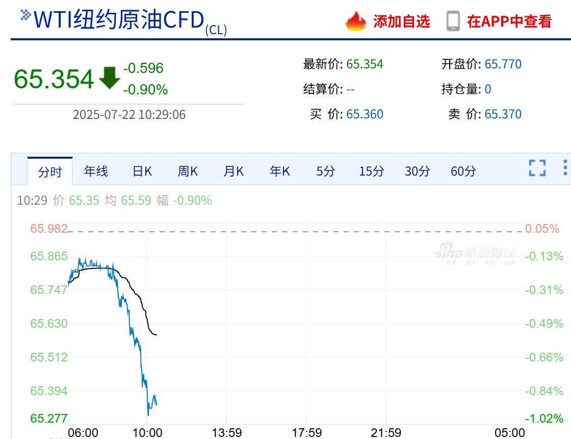 原油价格早盘跳水，标普油气ETF跌超2%