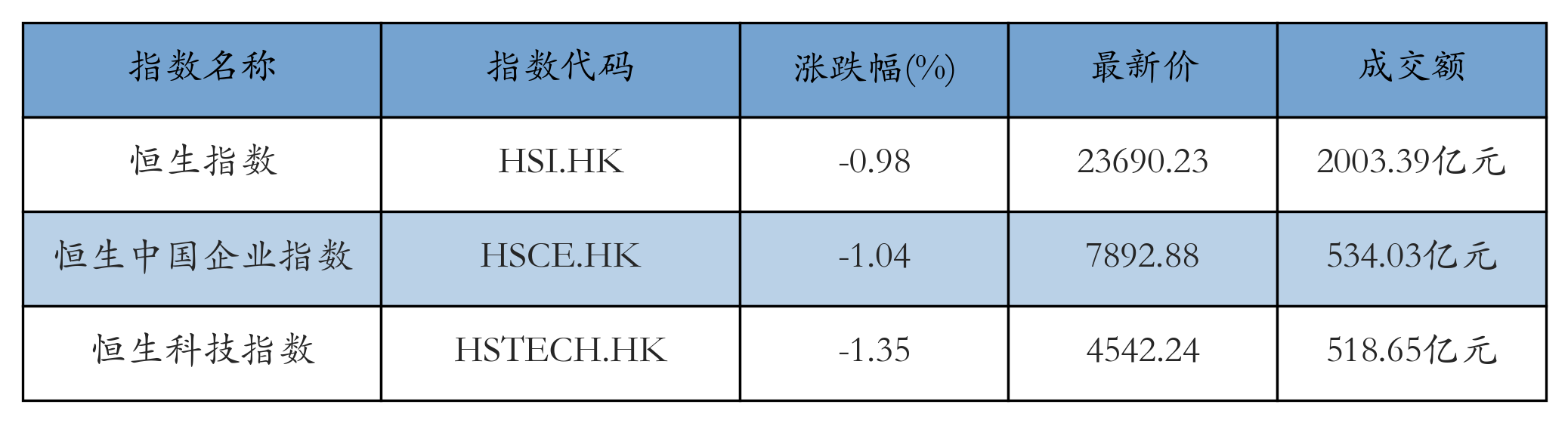 恒生科技指数下跌1.35%，中资券商股板块涨幅居前｜港股午评