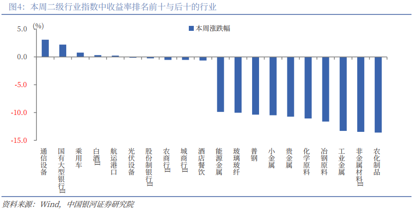 银河策略:A股下行空间相对有限 市场聚焦向防御性资产倾斜