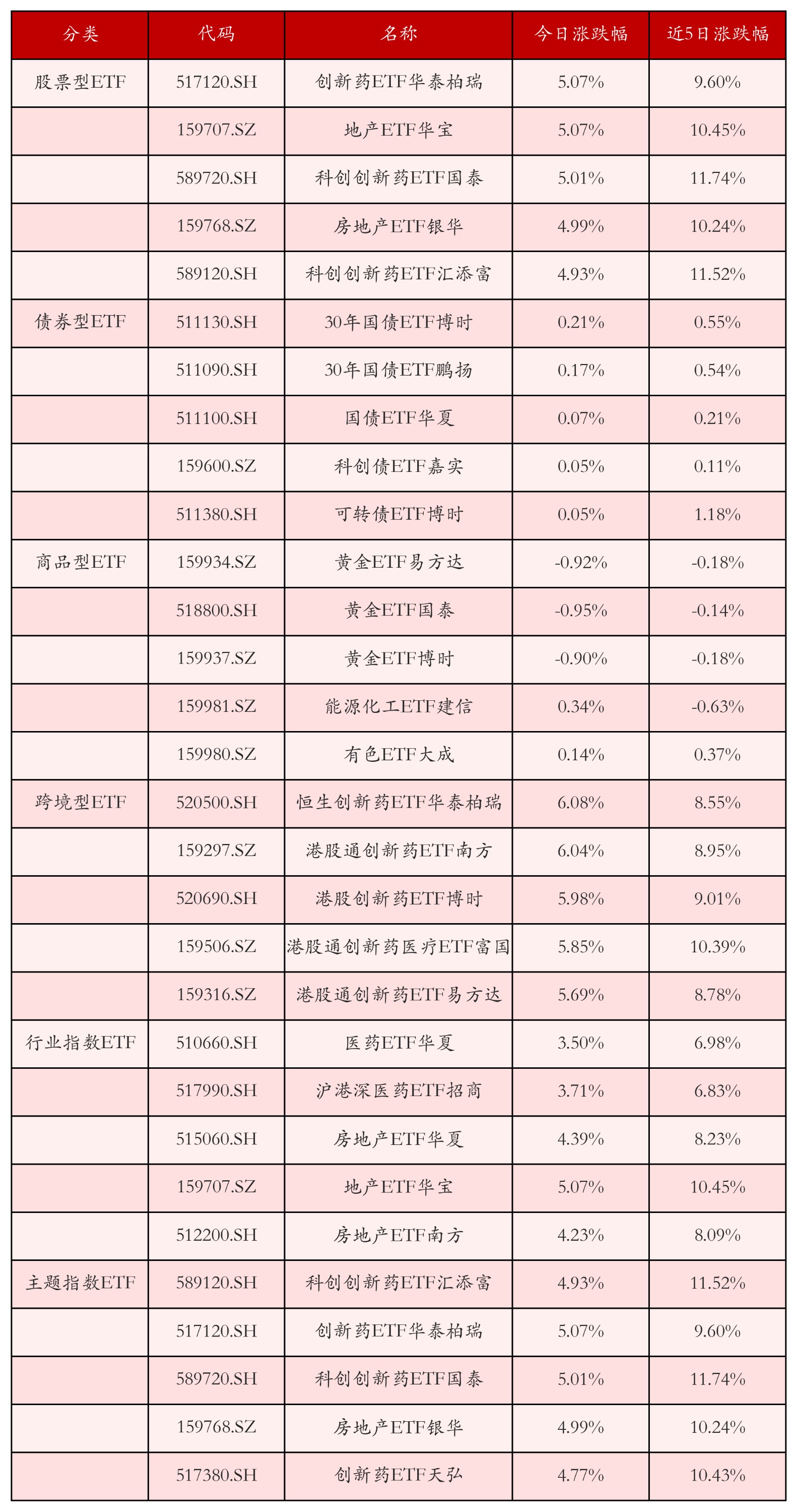 不同类别ETF涨跌幅top5