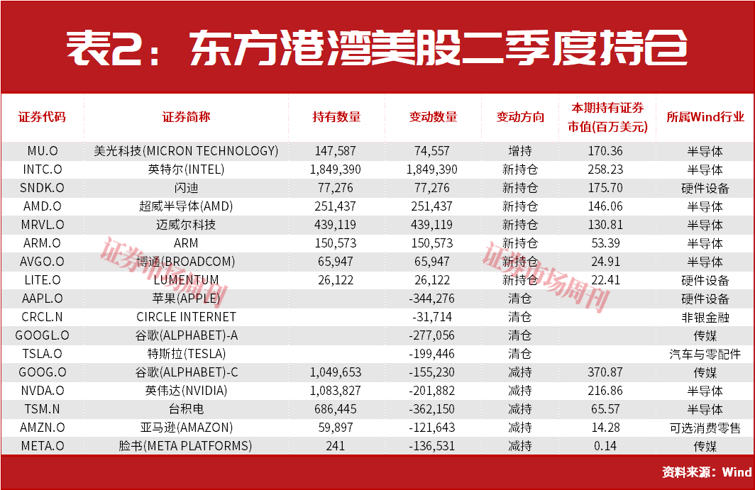 但斌，满仓做多！二季度最新持仓曝光！