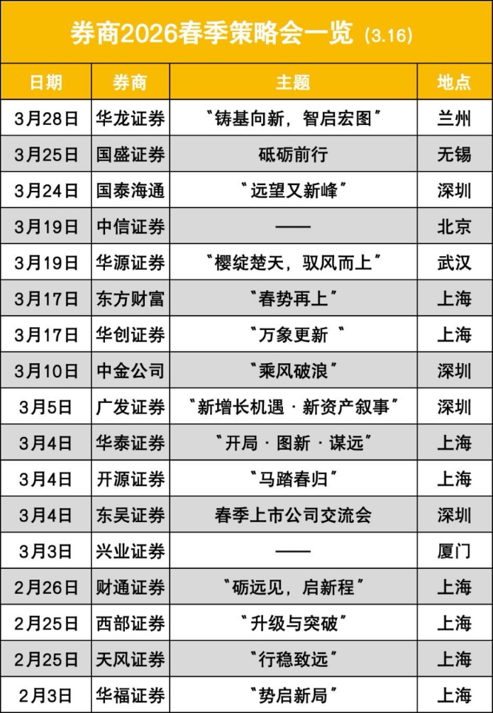 17家券商春季策略会密集举行 涨价、制造、低估值成牛市下半场主线