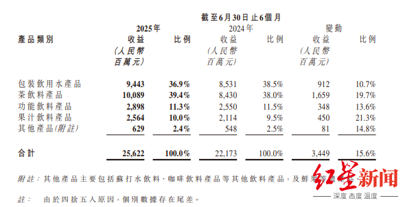 1756207904741969.png 截图自农夫山泉中期报告.png