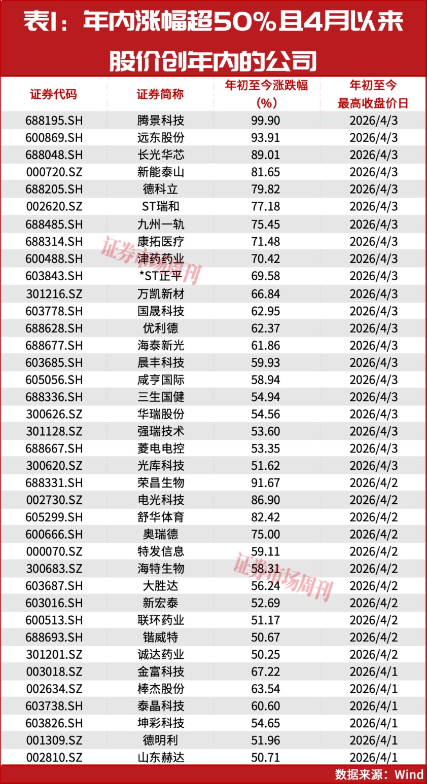4月的投资机会!