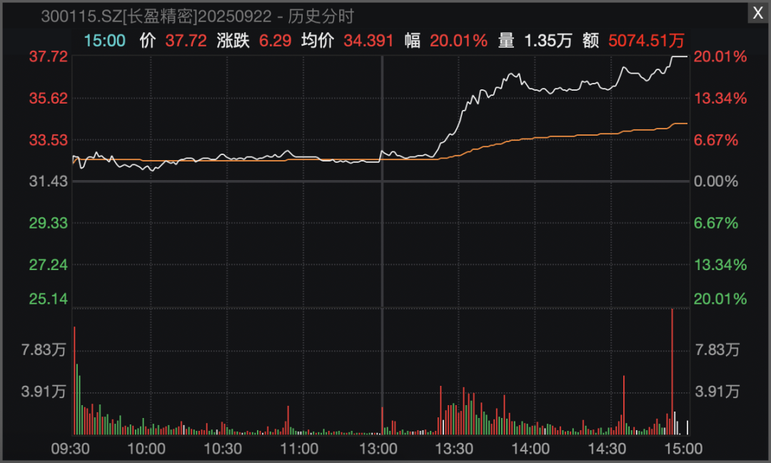 尾盘异动!多股20%封板涨停!贵金属概念高开高走