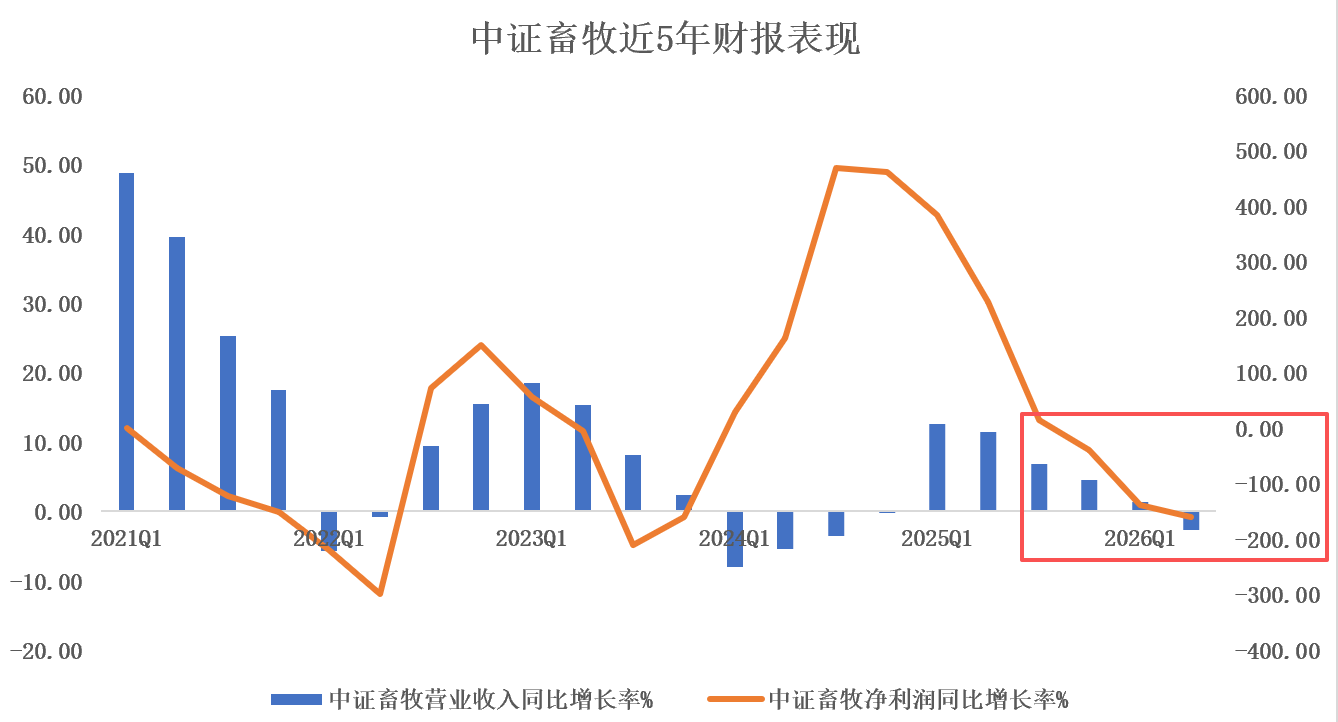生猪三巨头半年亏121亿，Q3成产能去化关键节点，猪周期拐点近了吗？