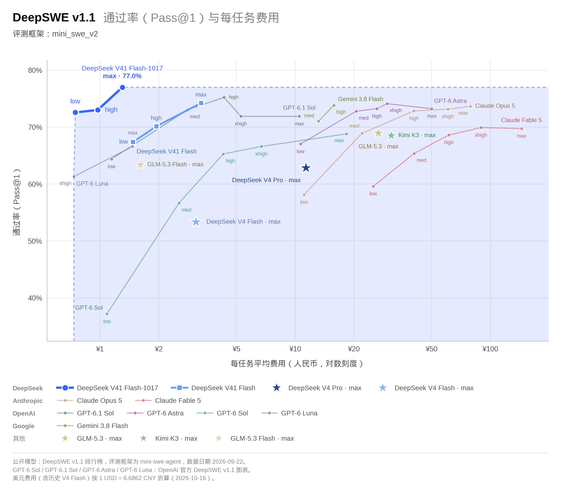 许愿式编程能力升级！DeepSeek上新：开放自研搜索API，千次调用仅5元