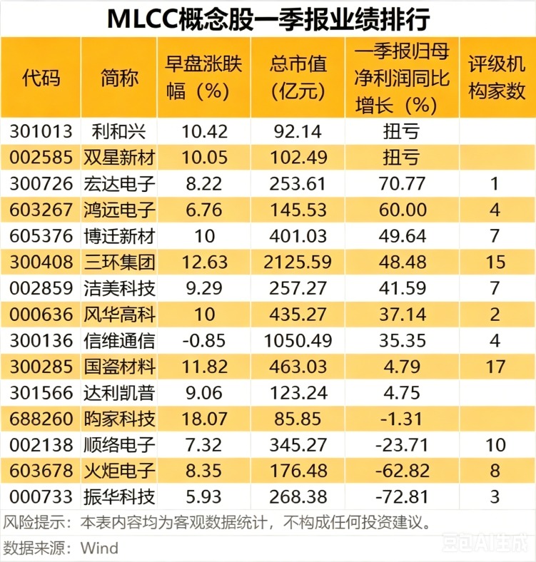 8连板牛股跌停!MLCC爆发 巨头货已被“抢”完(附股)
