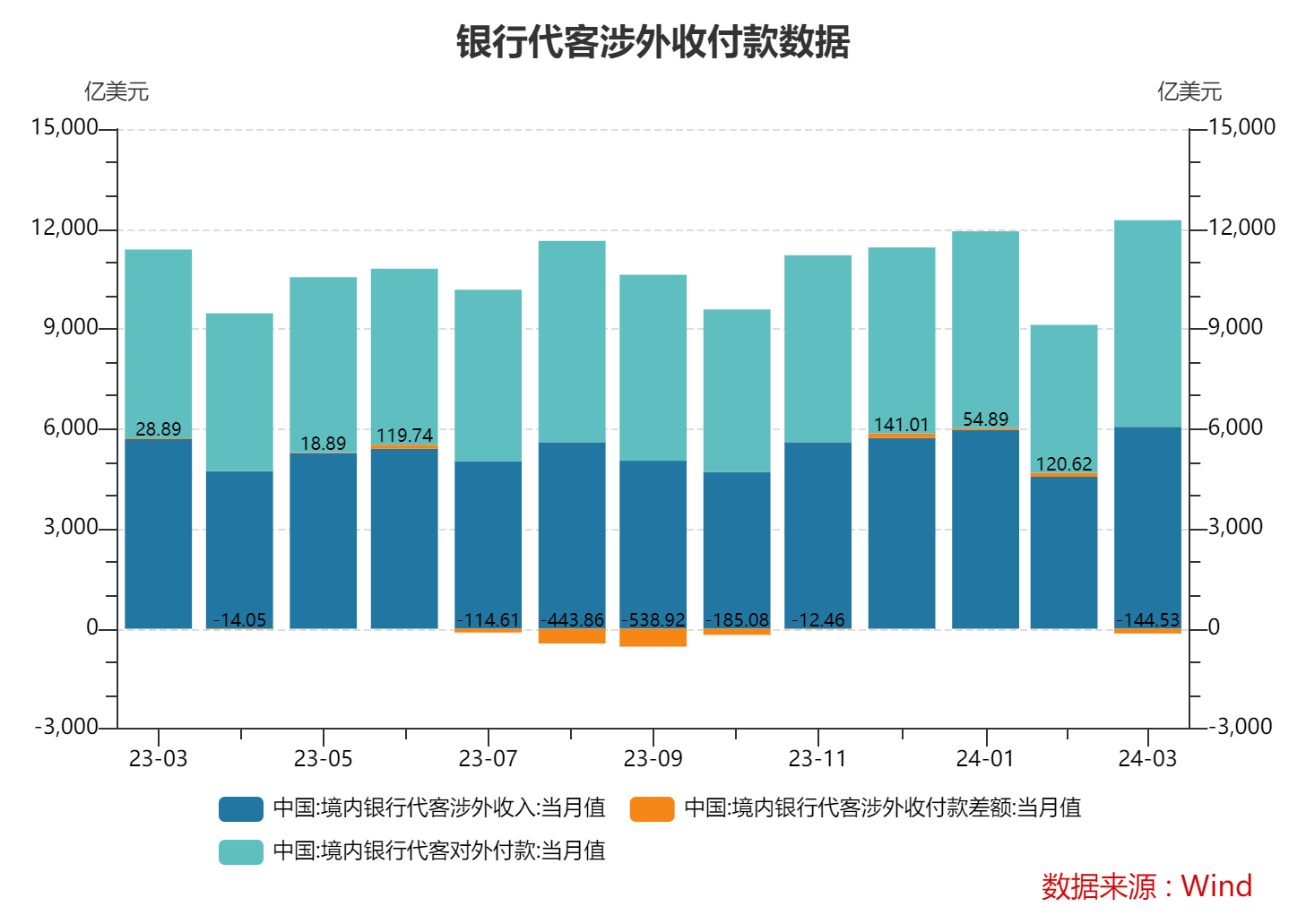 一季度结售汇逆差248亿美元、3月跨境资金净流出朱鹤新：坚决防范汇率超调风险保持人民币汇率在合理均衡水平上基本稳定