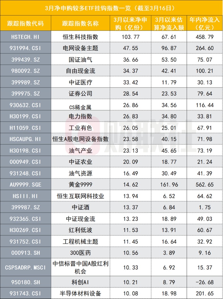A股版HALO被热买，电网设备ETF“独苗”30亿到300亿只用俩月，还有哪些ETF“含HALO”更高？