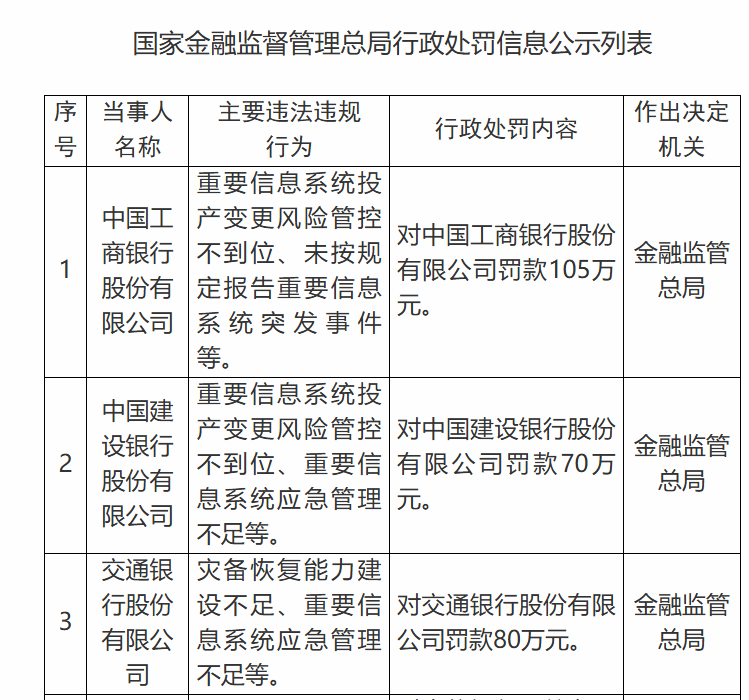 三家国有大行被罚