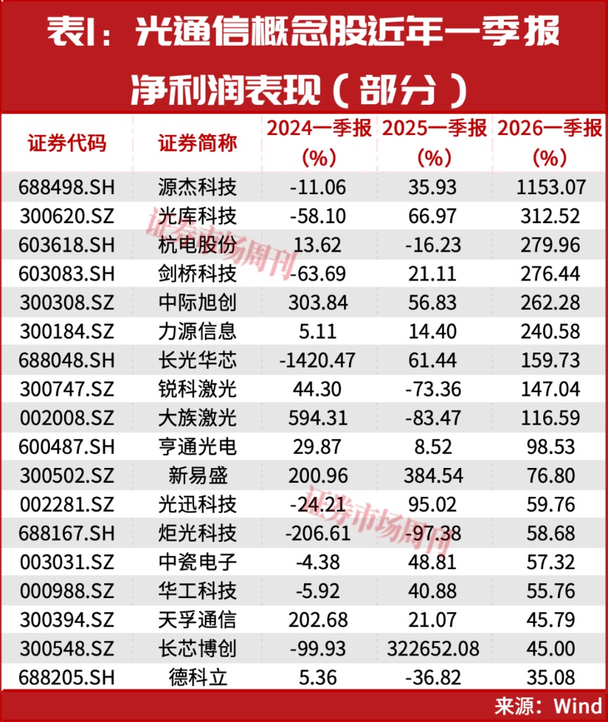 章建平，一出手就是皇家同花顺！50亿爆买这4只票！