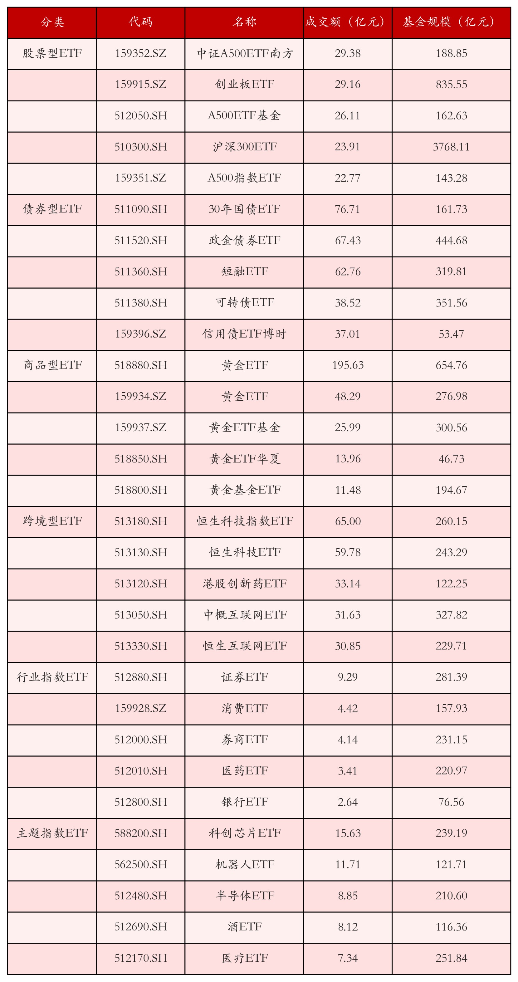 不同类别ETF成交情况