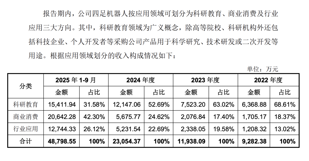 上交所受理宇树科技IPO申请 招股书透露五大关键信息