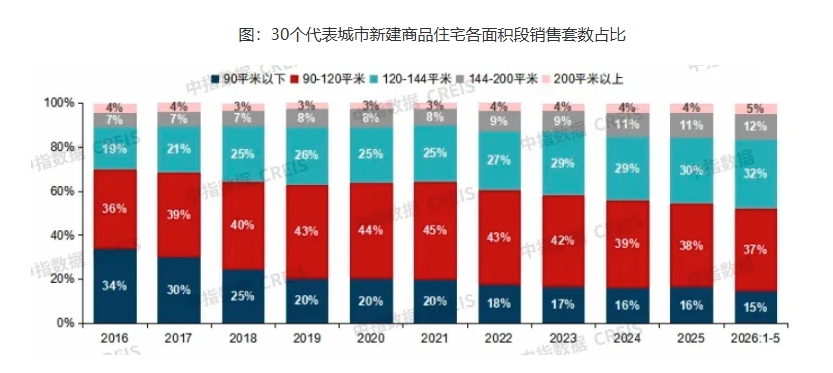 30个代表城市新建商品住宅各面积段销售套数占比。 