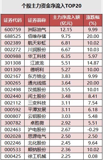 个股主力资金净流入TOP20.png