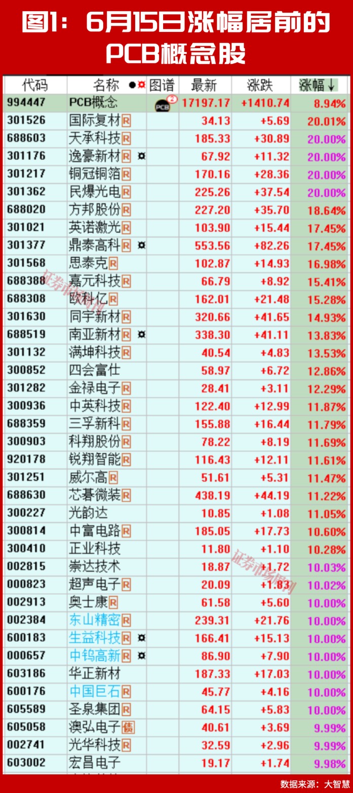 多家公司业绩暴增超1000%！PCB概念掀起新一轮涨停潮！