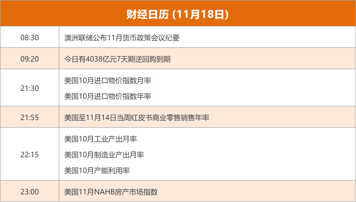 东方财富财经早餐 11月18日周二