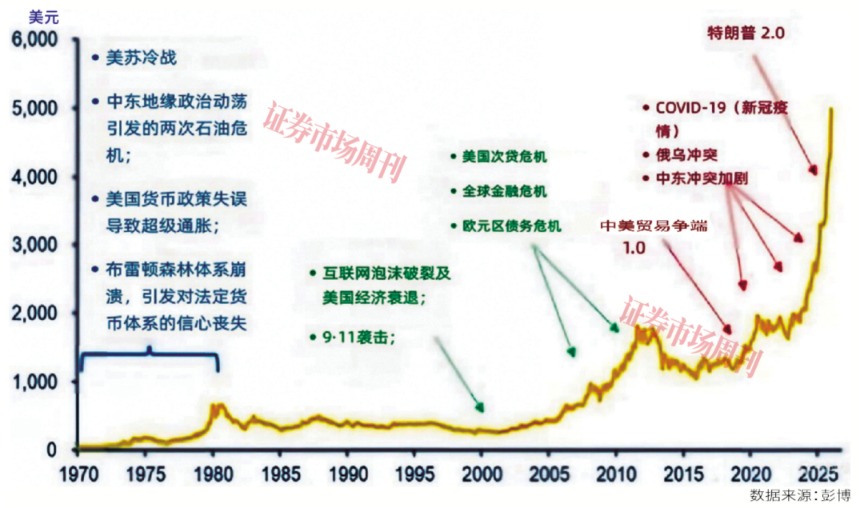 黄金阶段性回调，不改长期配置价值