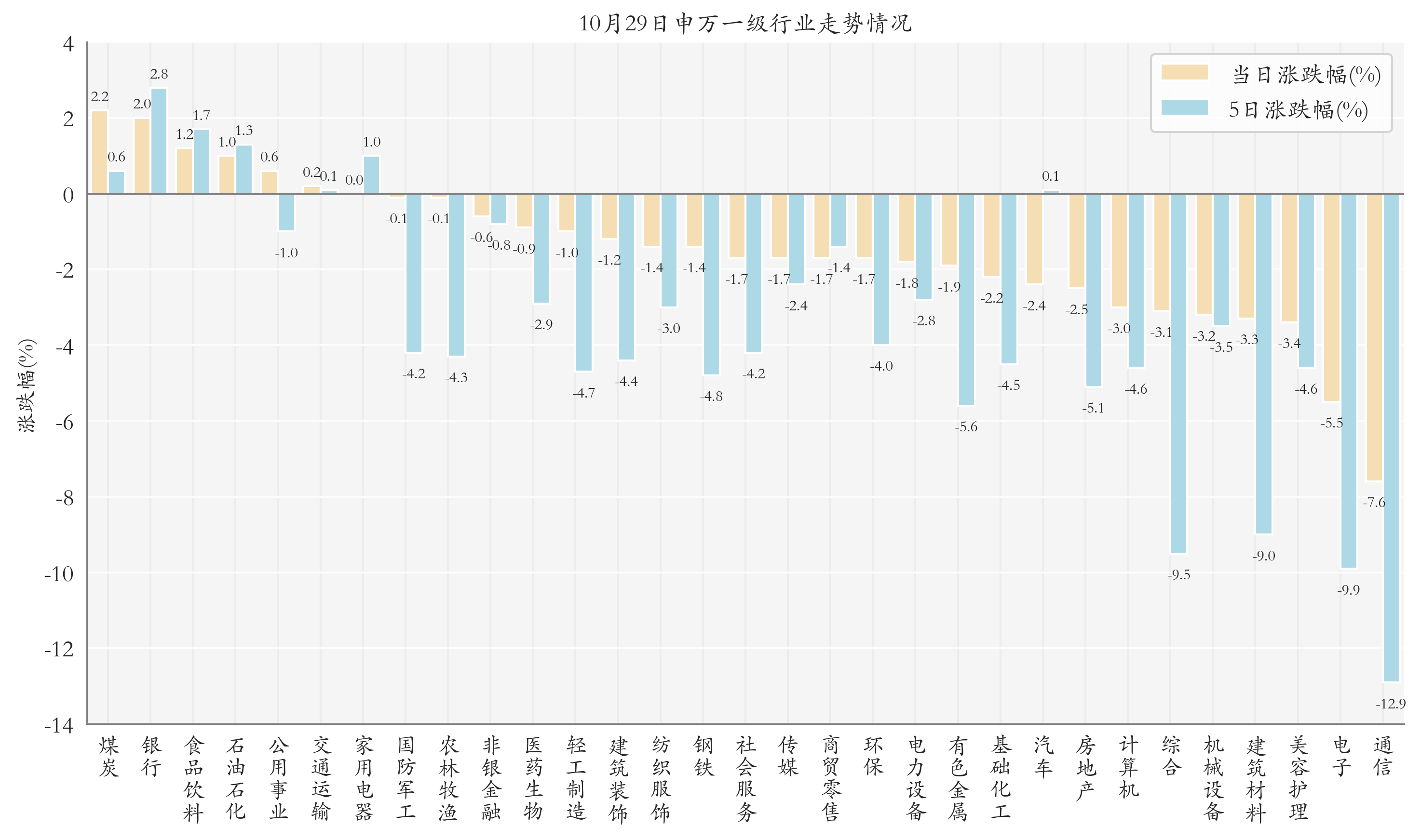 申万一级行业指数情况