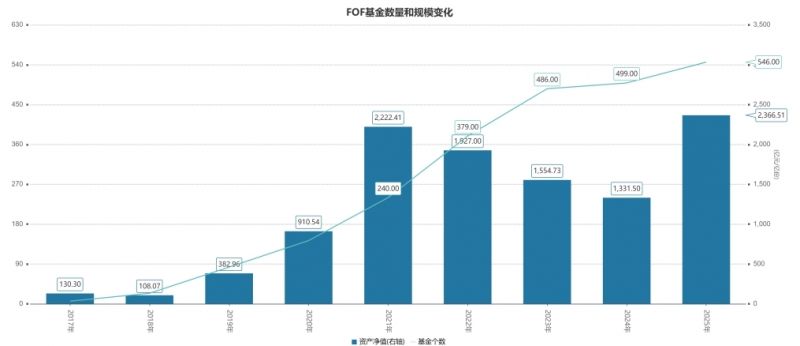 FOF基金量质双升：规模突破2366亿元，理财FOF却大降温