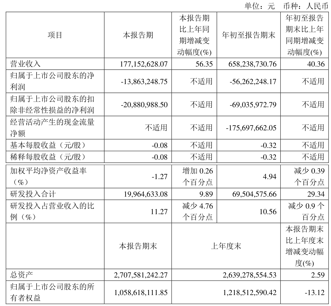 建科智能：2024年净利润同比减少22.13%