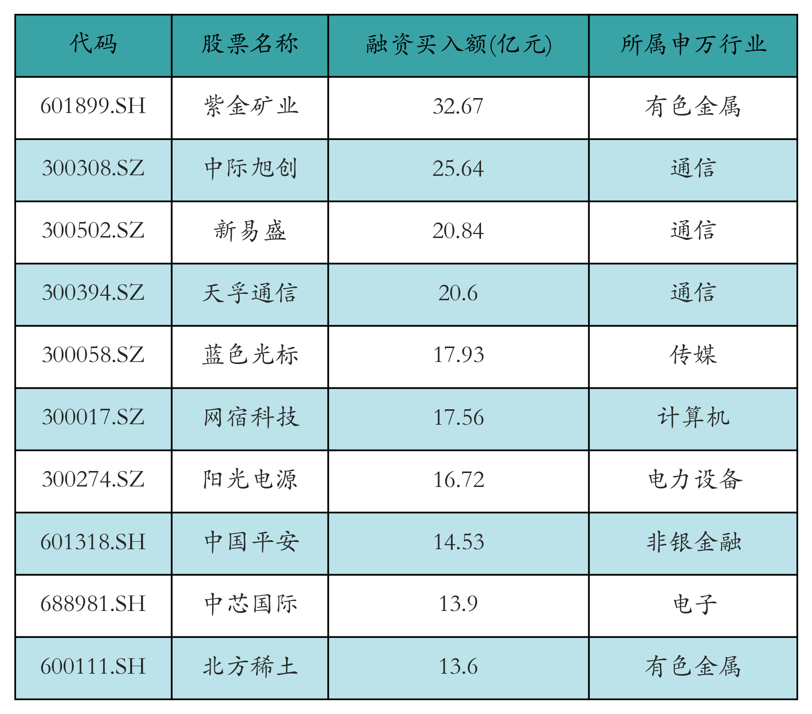 融资买入额前10个股