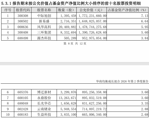 郑希、金梓才、张明昕,跻身“500亿俱乐部”