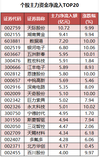 个股主力资金净流入TOP20.png