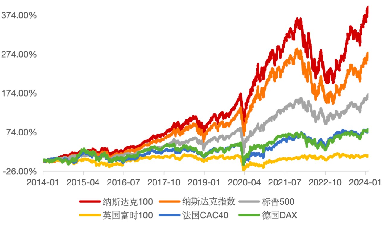 纳斯达克100涨超1%时隔两日再创历史新高，纳斯达克100ETF(159659)强势高开盘中小幅溢价