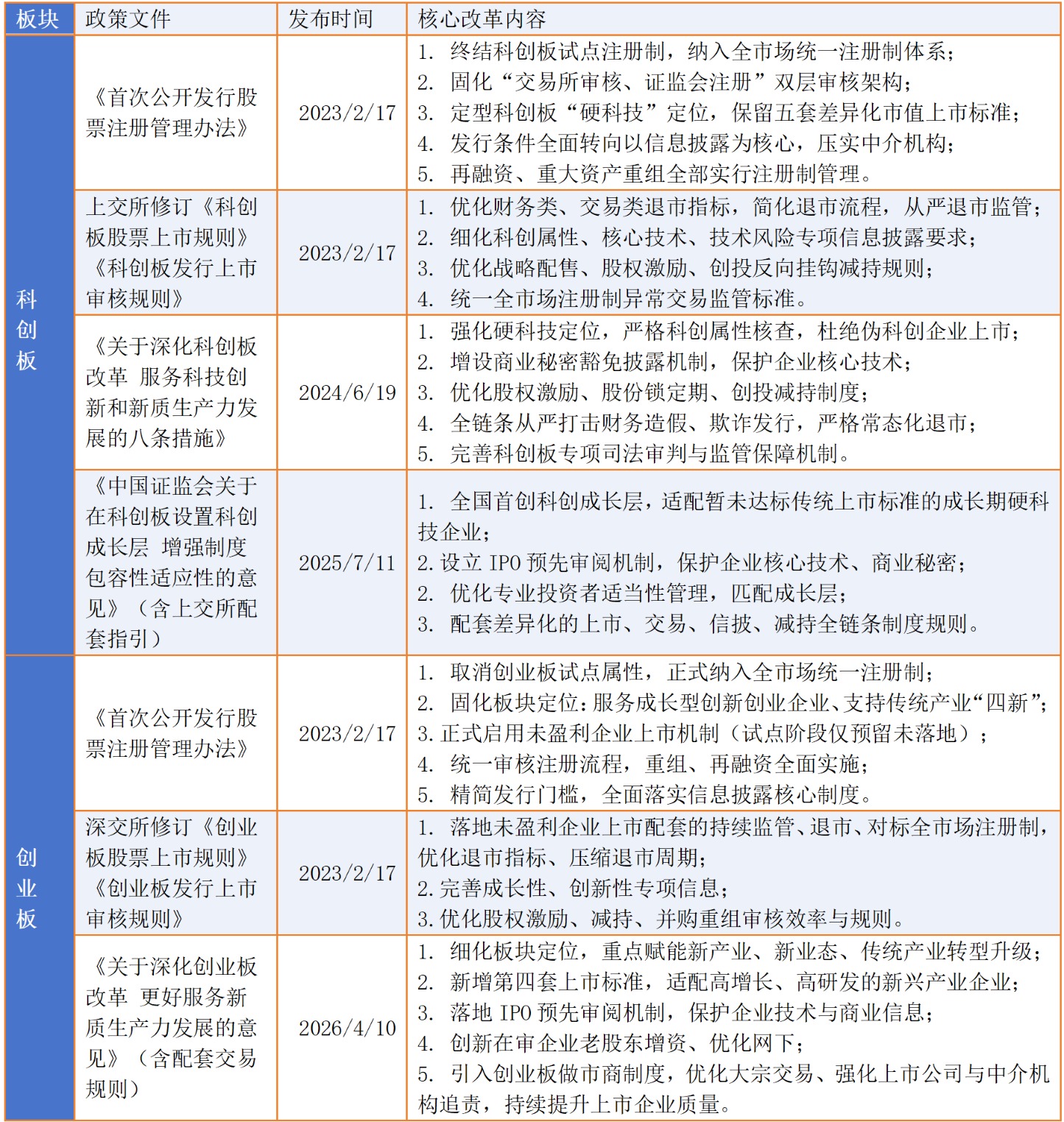全面注册制落地后，科创板、创业板改革政策汇总。来源：证监会网站、上交所网站、深交所网站。 