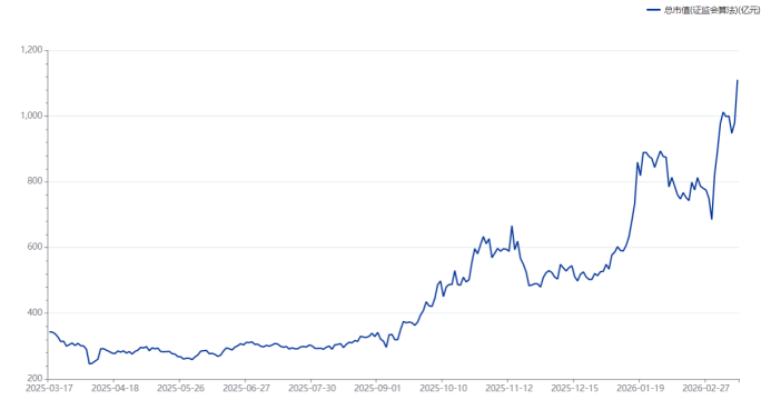 市值重登千亿大关！存储龙头创历史新高 年内新增千亿股盘点 这些方向占比较高