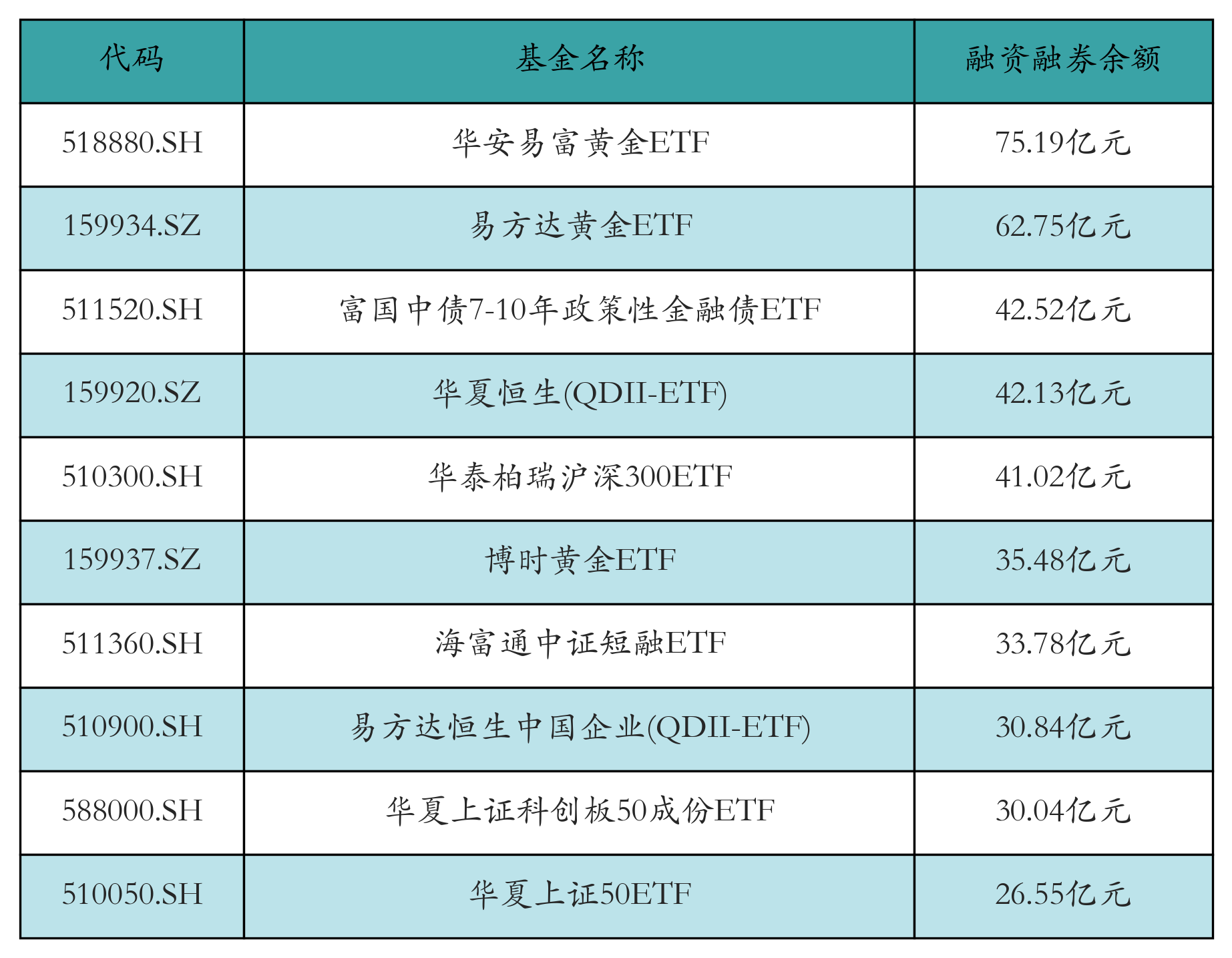 融资融券余额前10