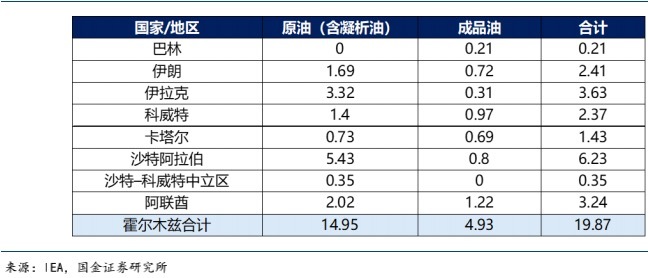 7天大涨60%！国际油价史上第四次突破100美元！霍尔木兹海峡“事实上封锁” 有替代方案吗？