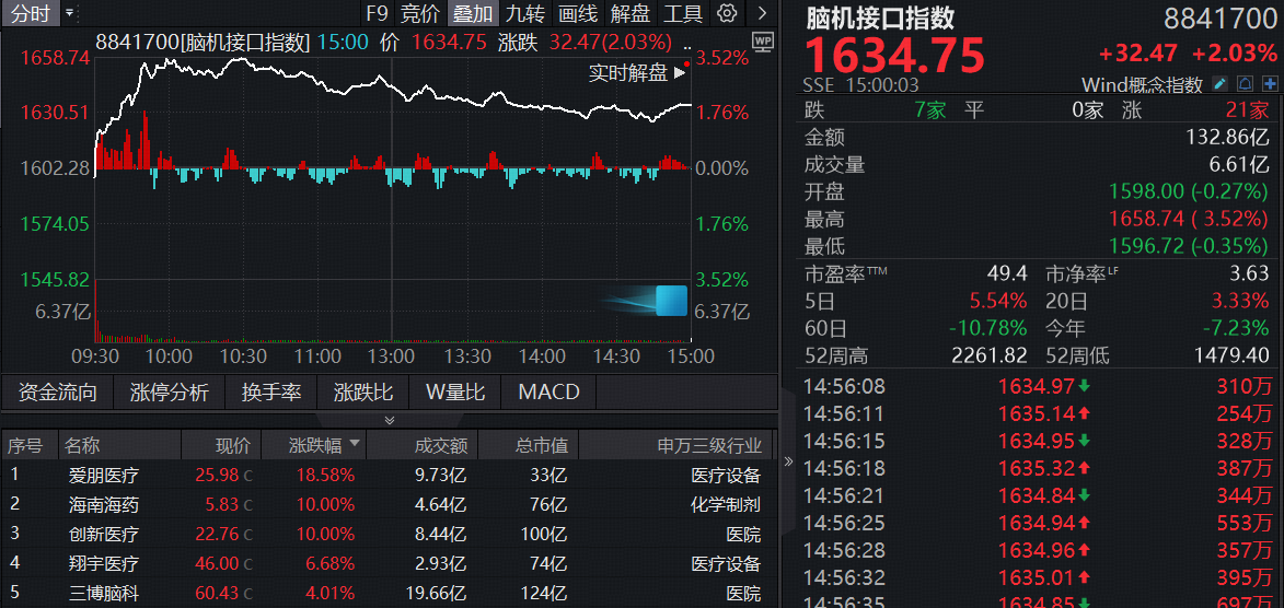 科幻走进现实,千亿赛道悄然启动,一文聊透脑机接口投资机会!