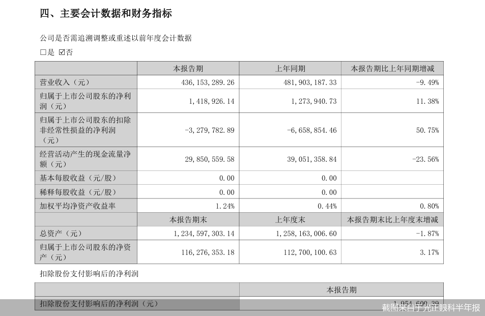 截图来自于光正眼科半年报