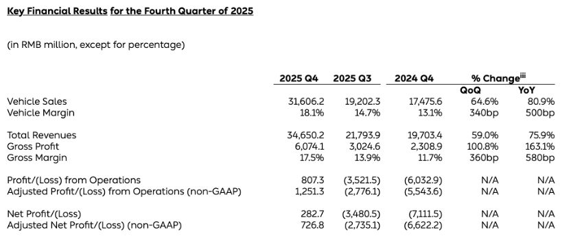 蔚来首次实现季度盈利！批准授予李斌2.48亿股股权激励计划 设定千亿美元市值目标