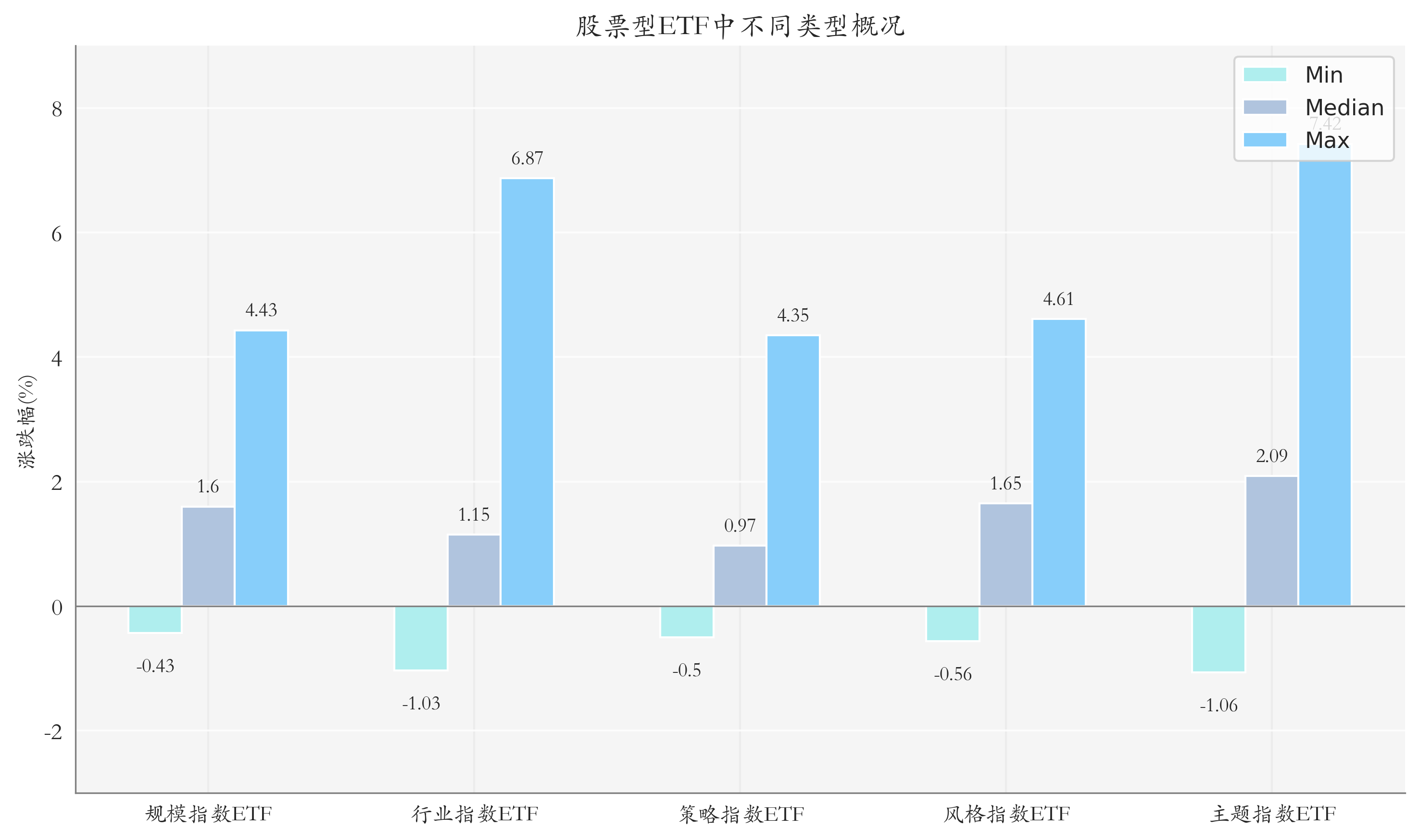 ETF整體表現(xiàn)柱狀圖