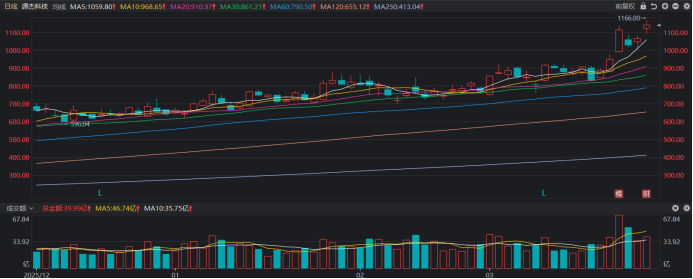 新晋千元股创新高!股价距茅台仅1个涨停 “股价一哥”争夺战再起 这只前股王也正紧追