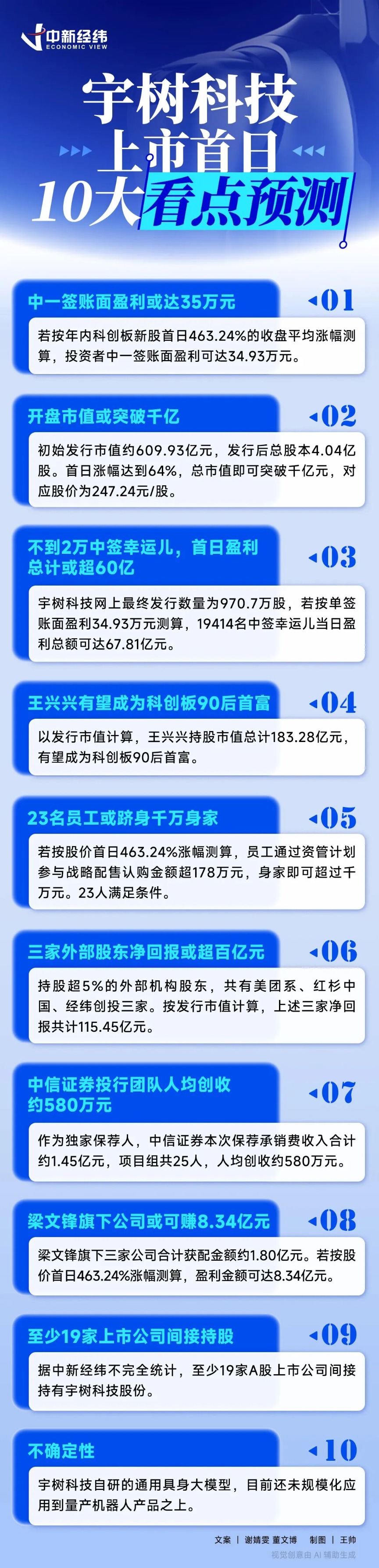 宇树科技上市首日 十大看点预测（附长图）
