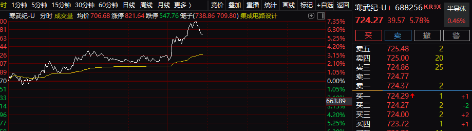 直线飙涨!英伟达被约谈 国产替代崛起