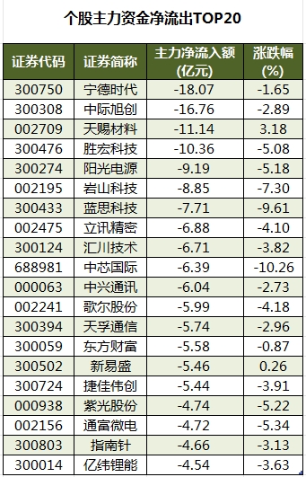 1757410007730372.png 个股主力资金净流出TOP20.png