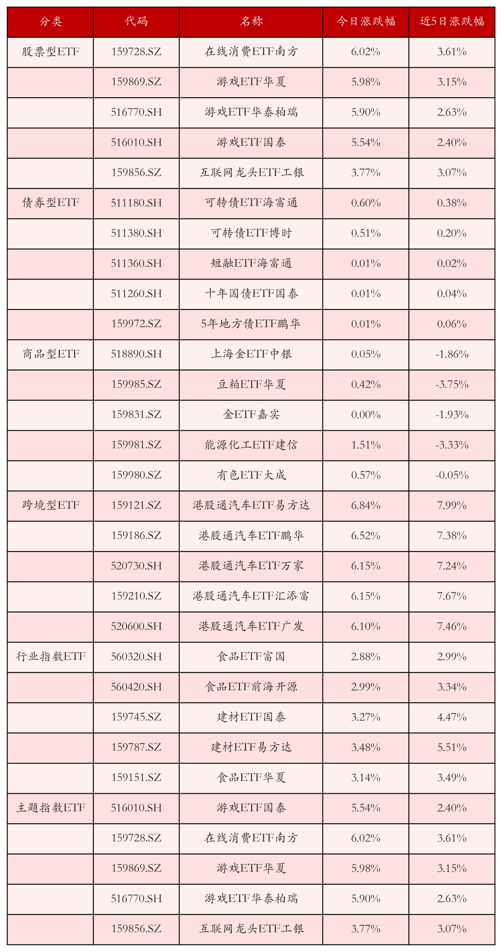 不同类别ETF涨跌幅top5