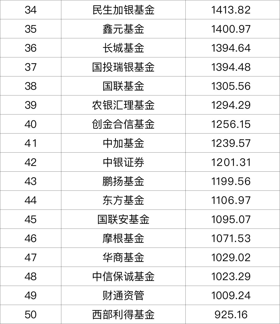 2025年二季度公募非货规模出炉,固收、权益基金规模双双大增