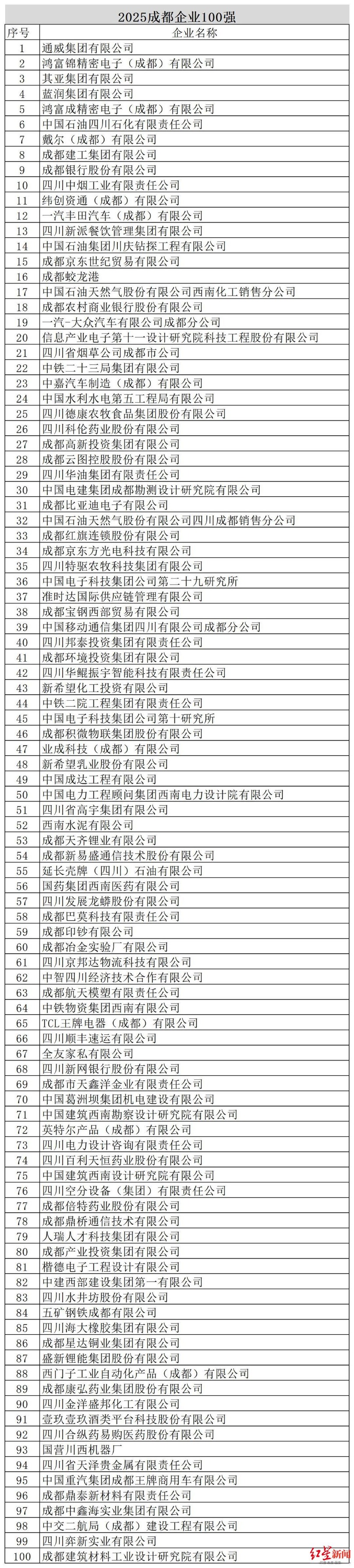 1761620608607748.jpg 四个100强榜单