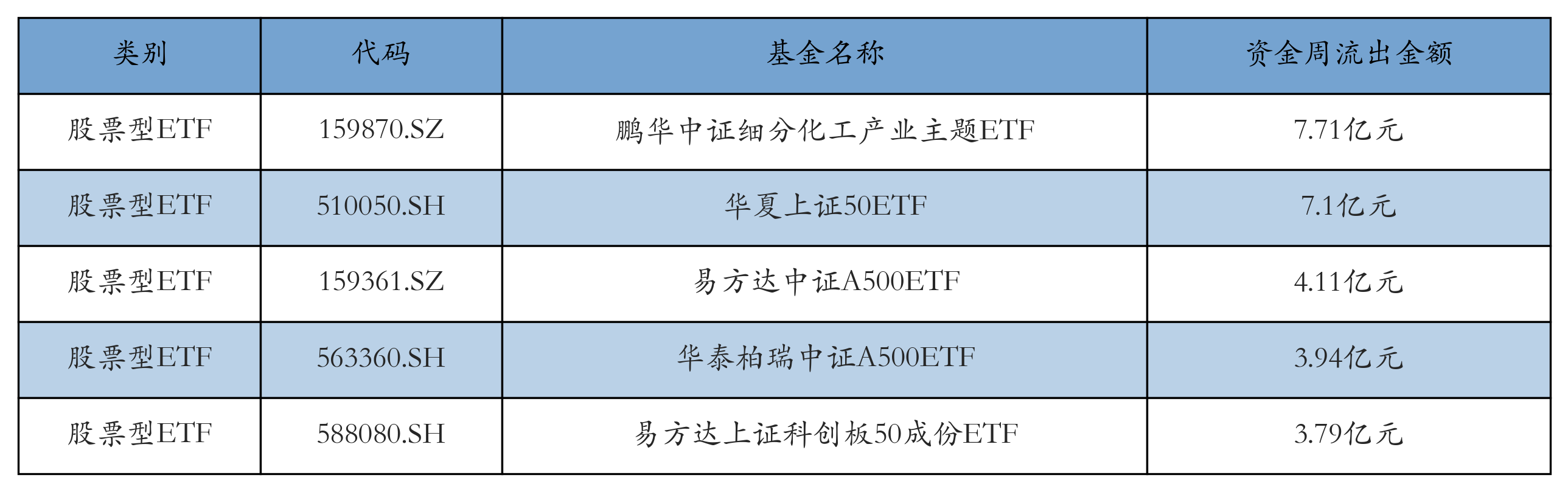 流出前五