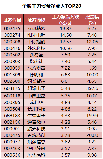 1761297516856497.png 个股主力资金净流入TOP20.png