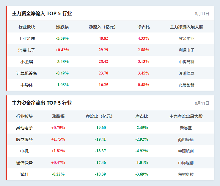 行业资金流向